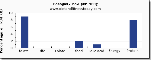 folate, dfe and nutrition facts in folic acid in papaya per 100g